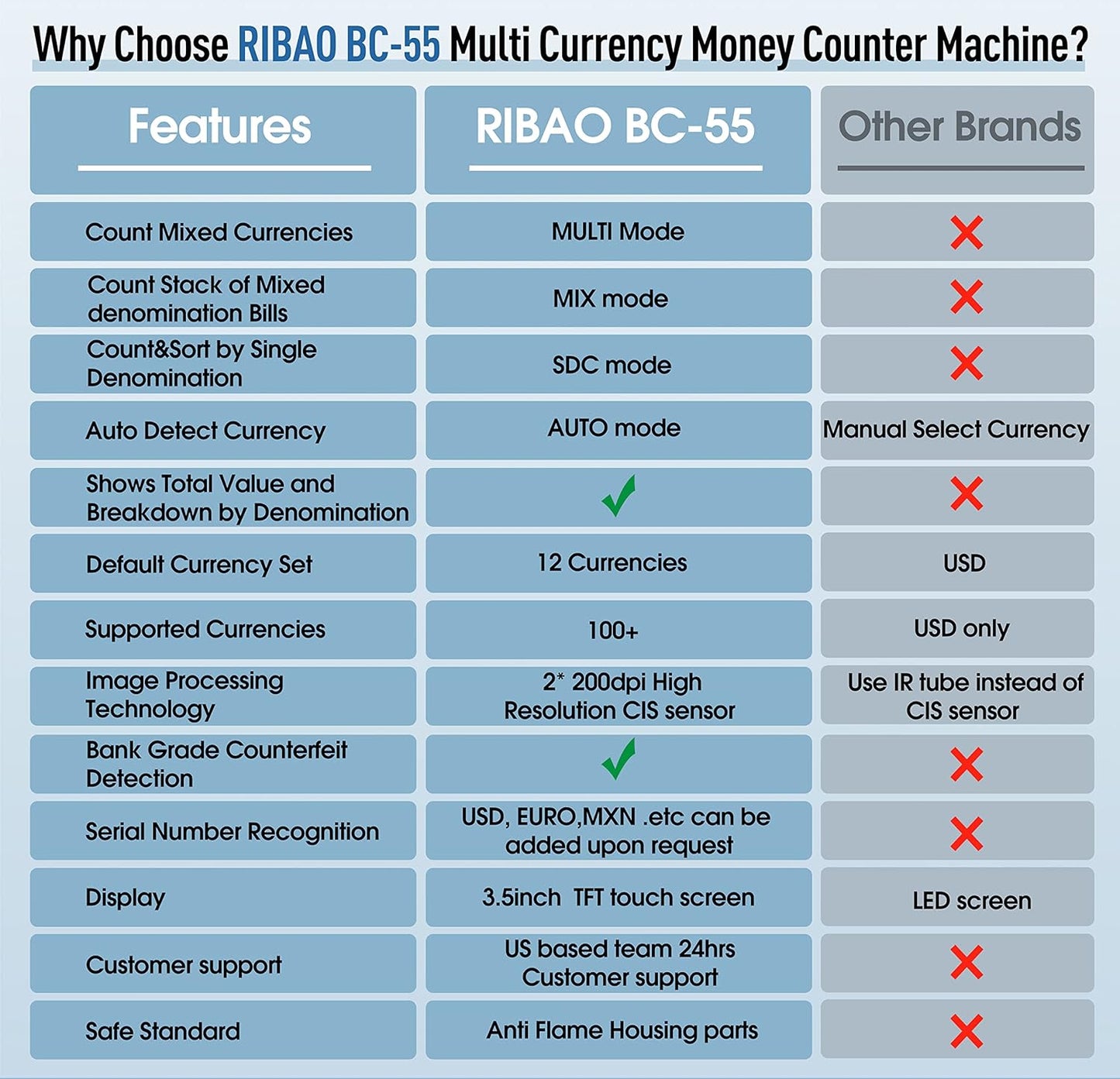 RIBAO BC-55 Premium Bank Grade Money Counter Machine Multi Currency Mixed Denomination Bill Cash Value Counter 2 CIS/UV/MG/MT/IR Serial Number Recording FCC Approved